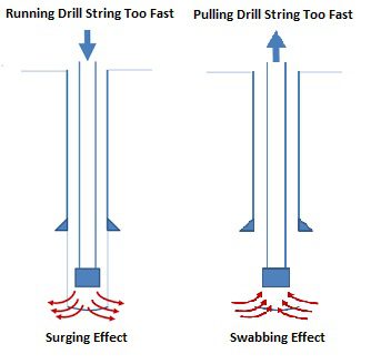 Difference Between Surging And Swabbing In Drilling