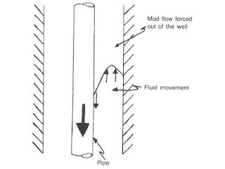 Fig.1 Annular fluid flow resulting from pipe movement