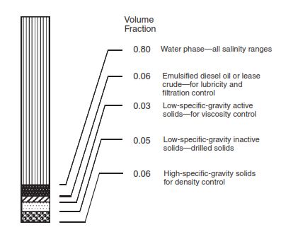 Water-Based Fluids types