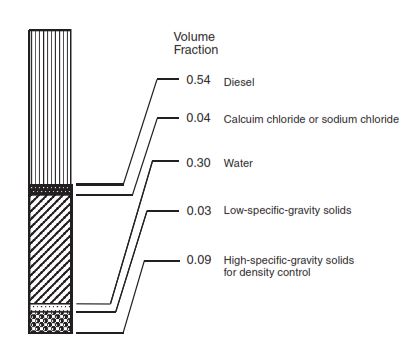 Oil based drilling mud types