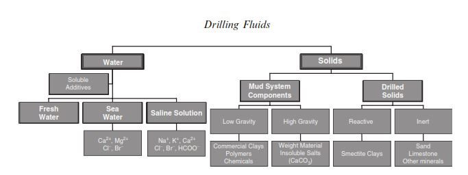 water based drilling mud types