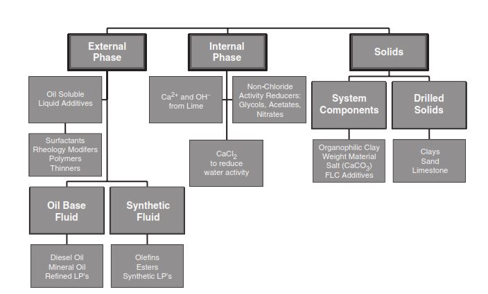 Invert Emulsion mud classifications