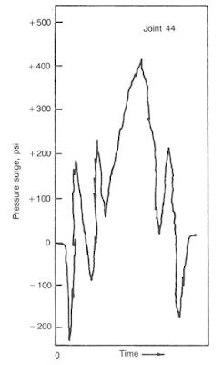 Fig.2 Typical pressure surge pattern measured as a joint of casing was lowered into the wellbore in drilling