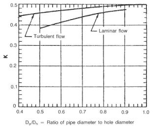 Fig.6 Mud clinging constant, K, relative to annulus geometries
