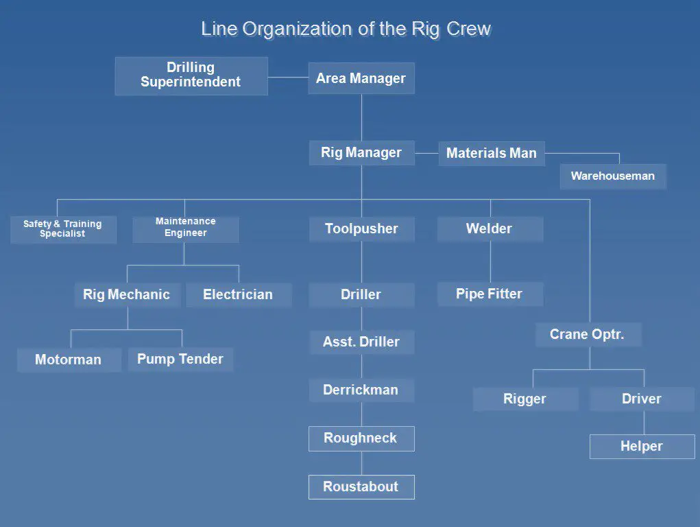 Drilling Rig crew Organization chart