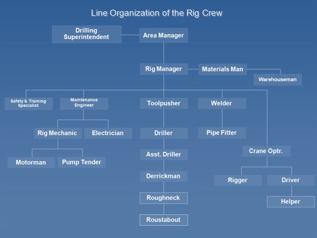 Drilling Rig crew Organization chart