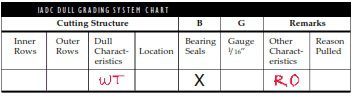 Figure 8 : Dull Characteristics  In PDC Bit Dull Grading