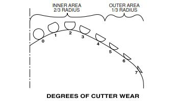 Cutters Wear In PDC Bit Dull Grading 