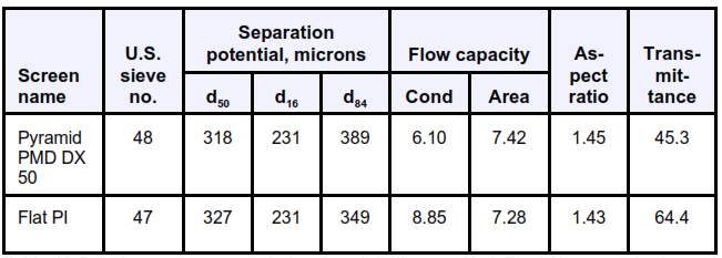 industry-recommended shaker screen-labeling method.