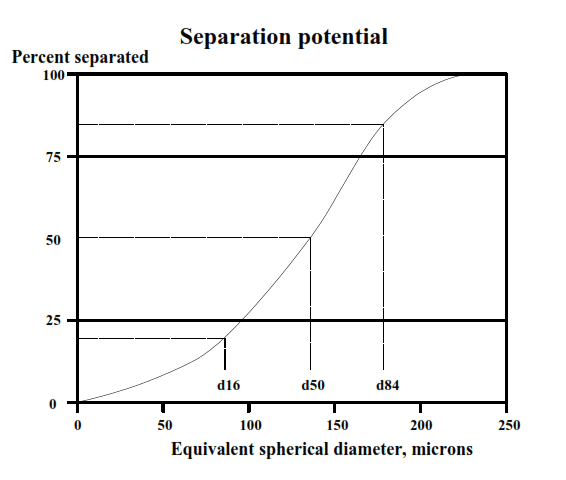  Separation potential of shakers screens