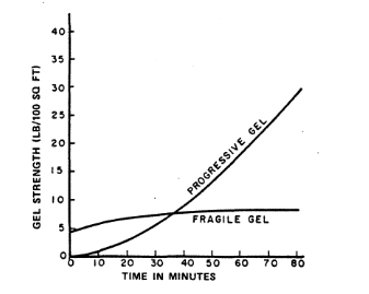 Fragile and progressive gel strength in drilling mud