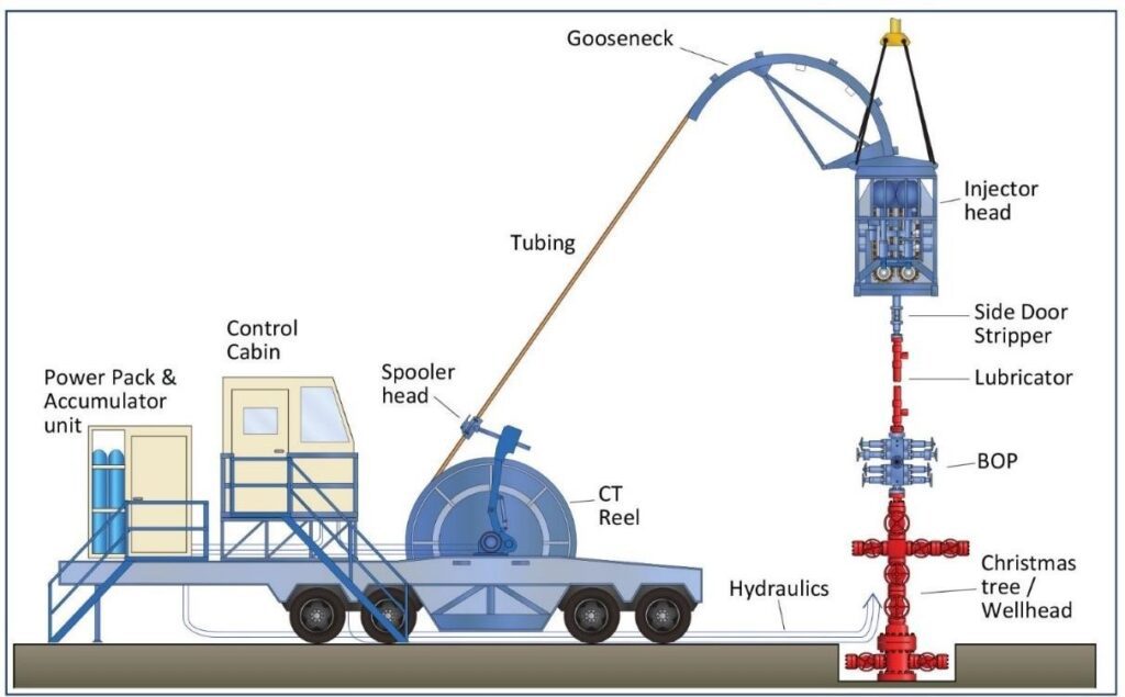 Figure 1:          Main Coiled Tubing Components (land unit)