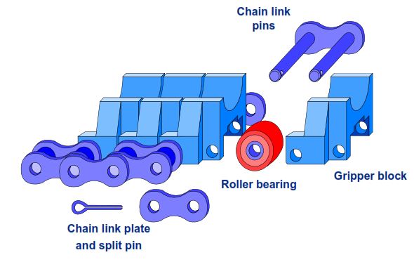 Chain & Gripper Blocks