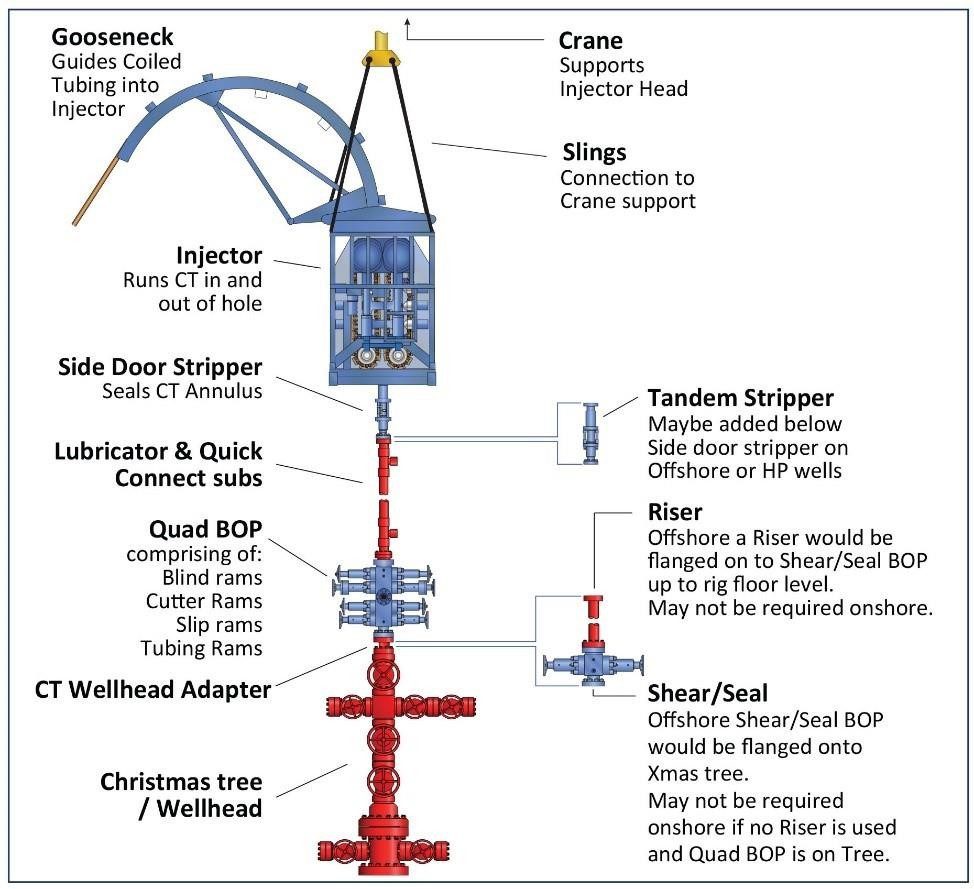 Injector Head and BOP Components