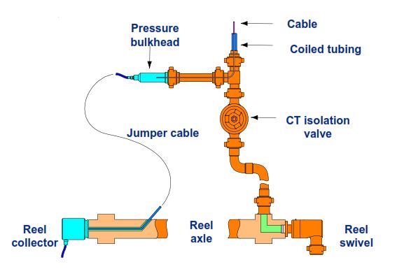 Swivel & Manifold