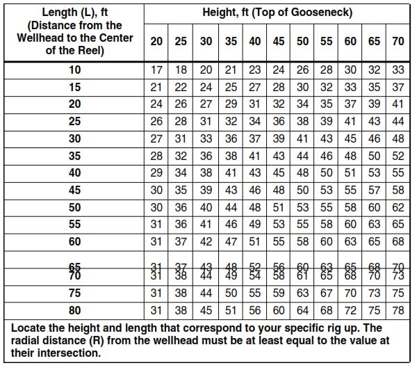 Rig Up Chart for Halliburton 148 in. Flange84 in. Core Reel with Two (2) Motors