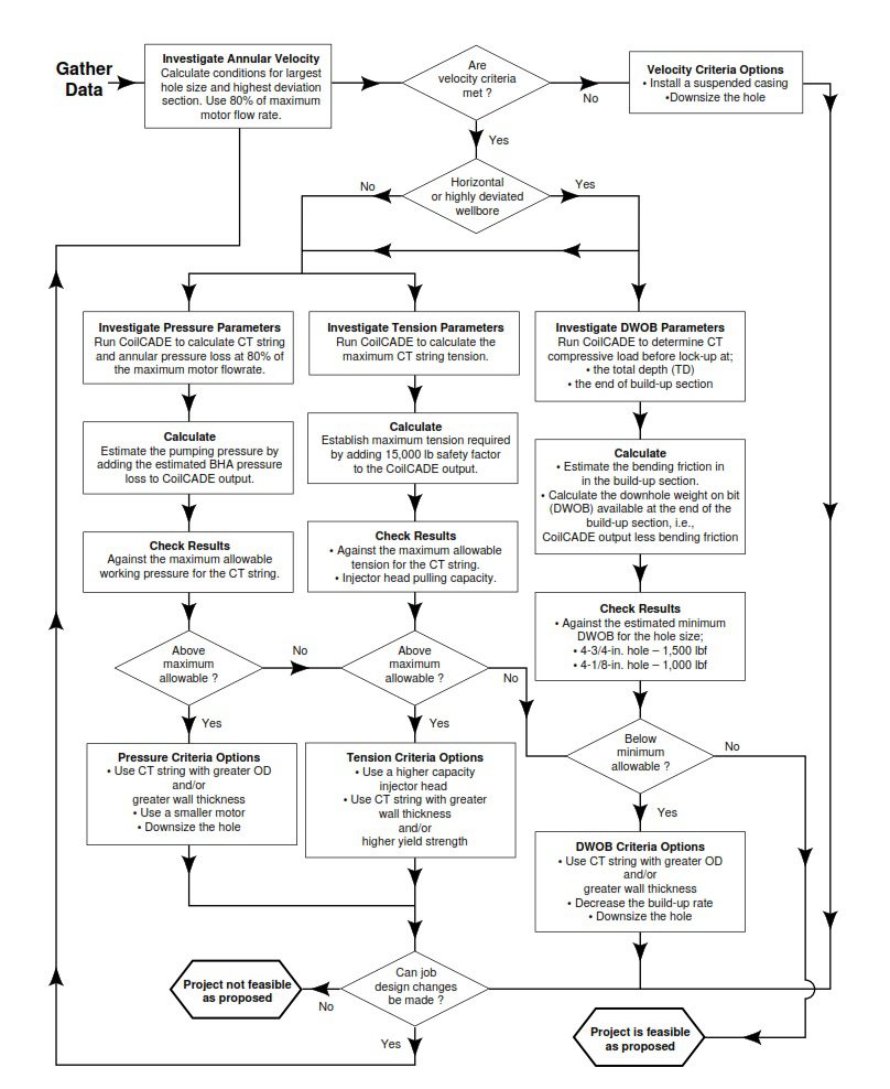 Technical Feasibility chart for coiled tubing drilling