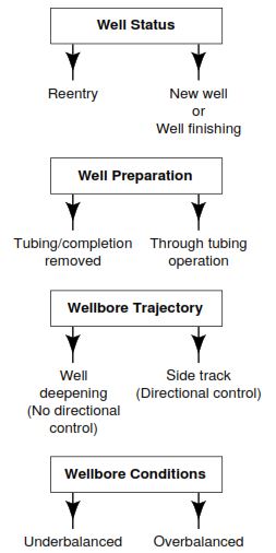 Drilling With Coiled Tubing Applications