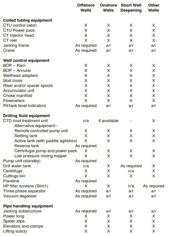 equipment list