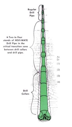 Heavy Weight Drill Pipe