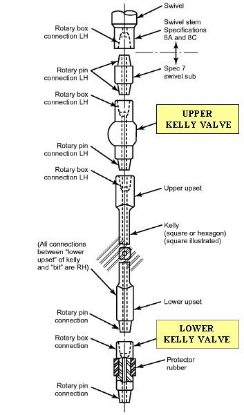 Kelly Valves component of drilling rig