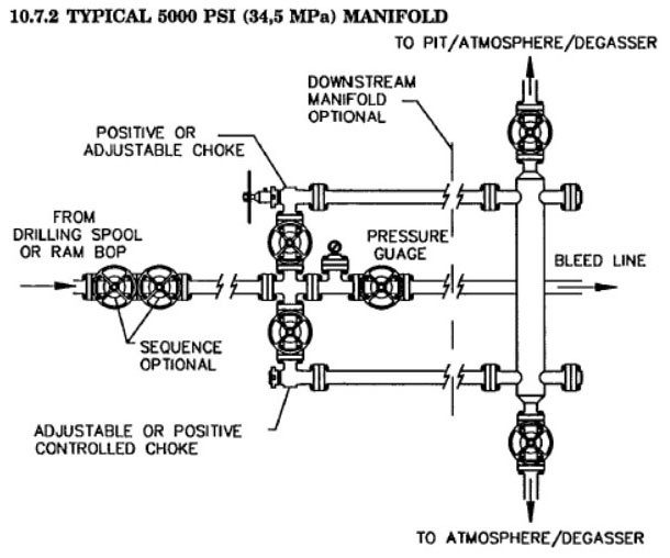 Choke Manifold Component in Drilling Rig