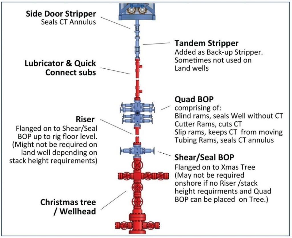 Basic coiled tubing BOP Components