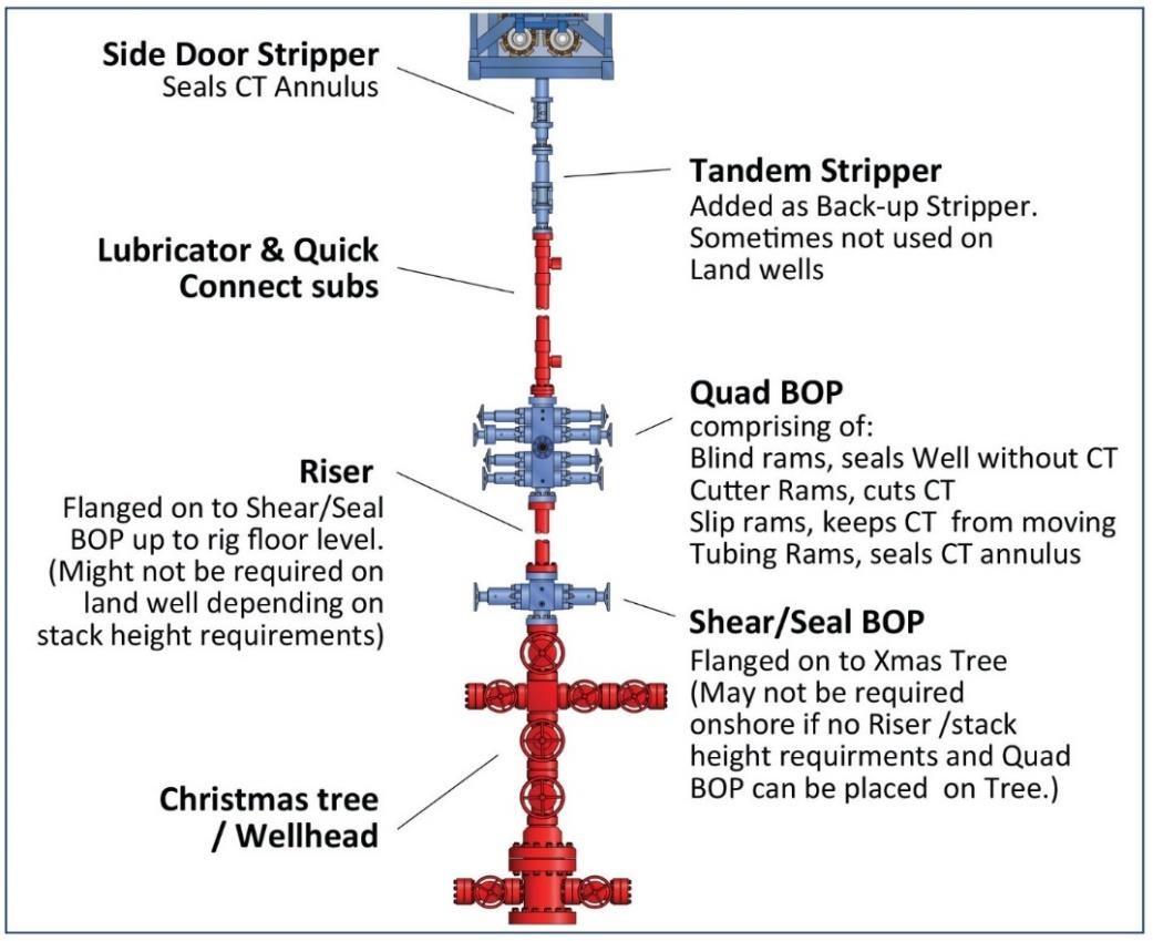 Coiled Tubing BOP & Pressure Control Equipment Guide DRILLING MANUAL