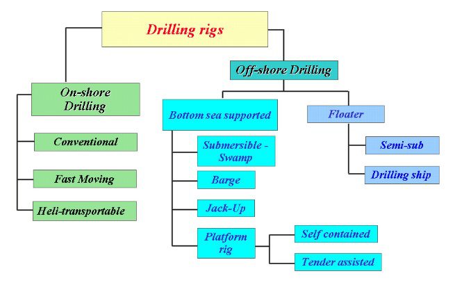 drilling rig types