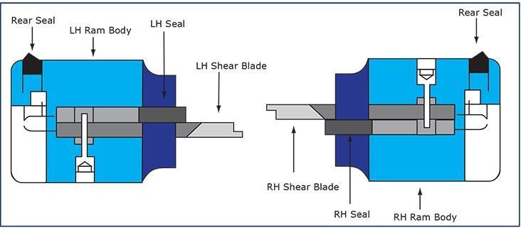 Combi Ram Operating Principle