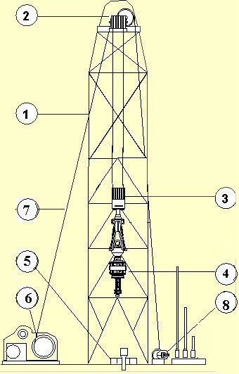 HOISTING & ROTATION SYSTEM COMPONENTS IN DRILLING RIGS