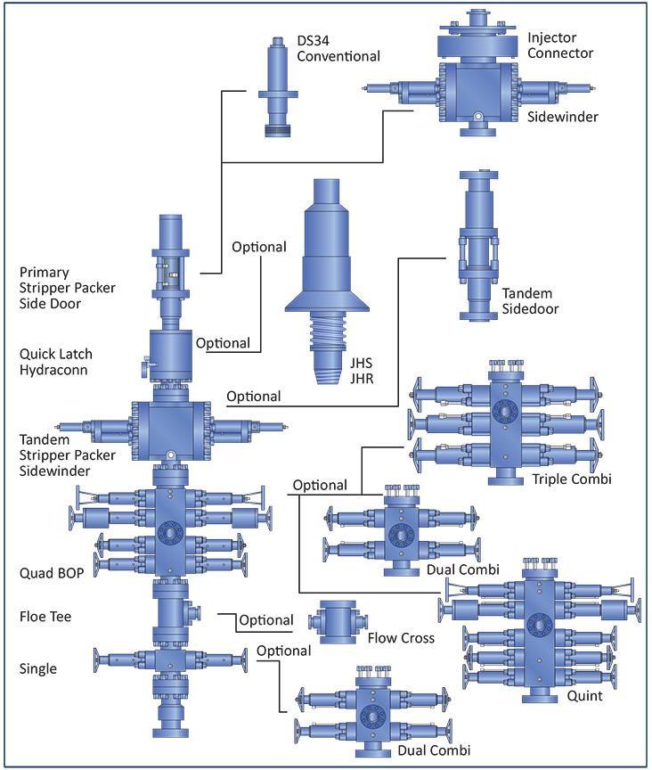 Schematic Combinations of C/T Well Control Stack-Ups