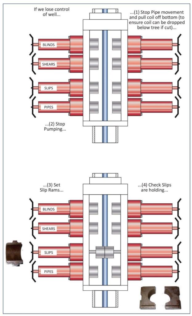 Coiled Tubing Pressure Control Equipment