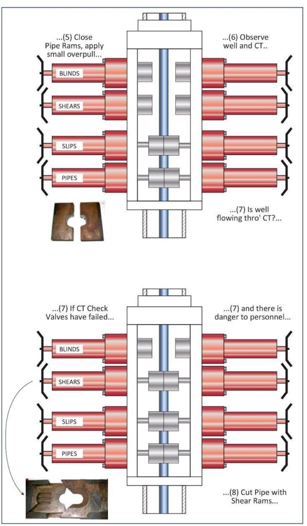 Coiled Tubing Pressure Control Equipment