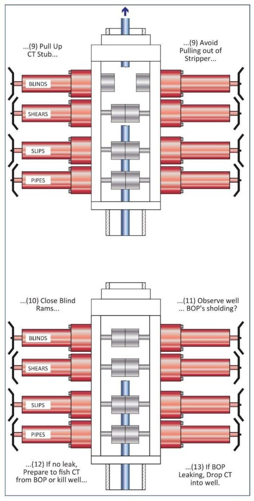 Coiled Tubing Pressure Control Equipment