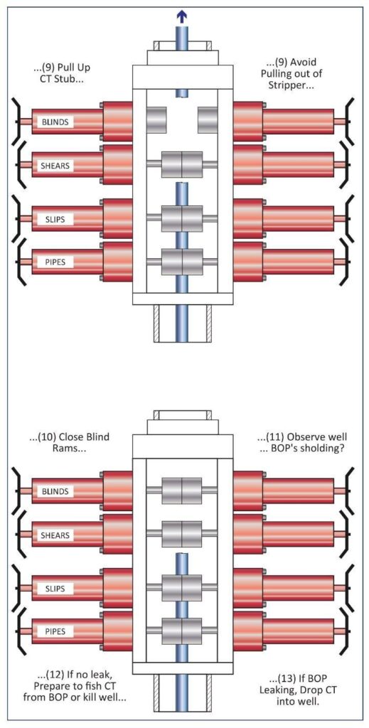 Coiled Tubing Pressure Control Equipment