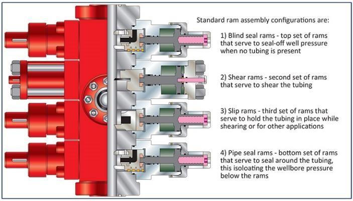 Quad BOP Configuration in coiled tubing