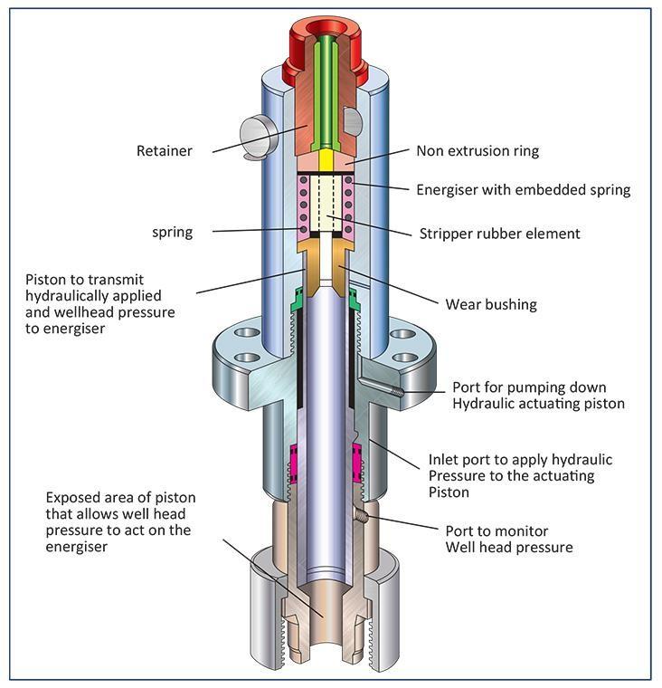 Conventional Stripper Packer