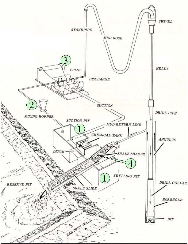 MUD CIRCULATING SYSTEM COMPONENTS IN DRILLING RIGS