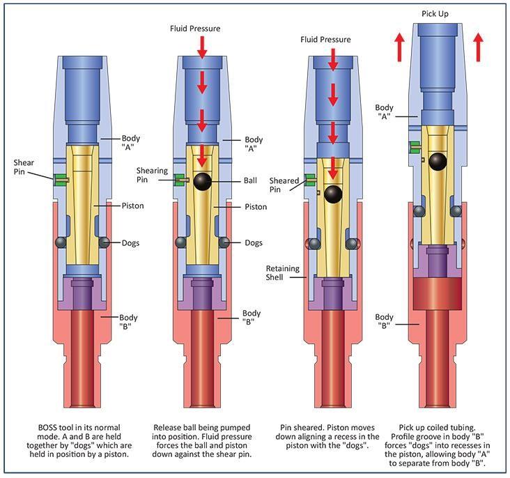 Figure 10:         BOSS Tool Operation