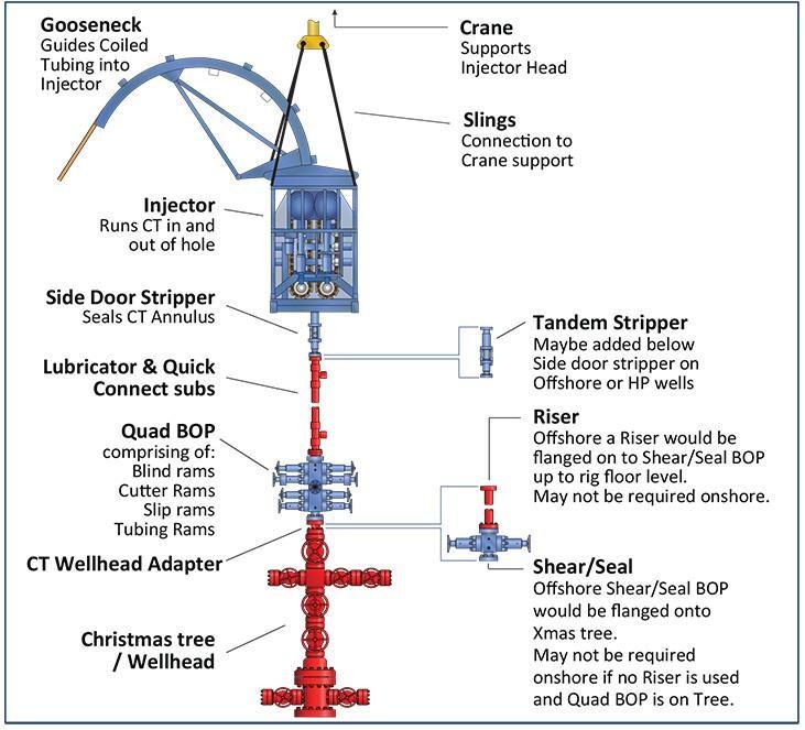 Typical C/T Rig up over Xmas Tree