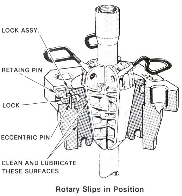 drilling rig Manual Slips Component