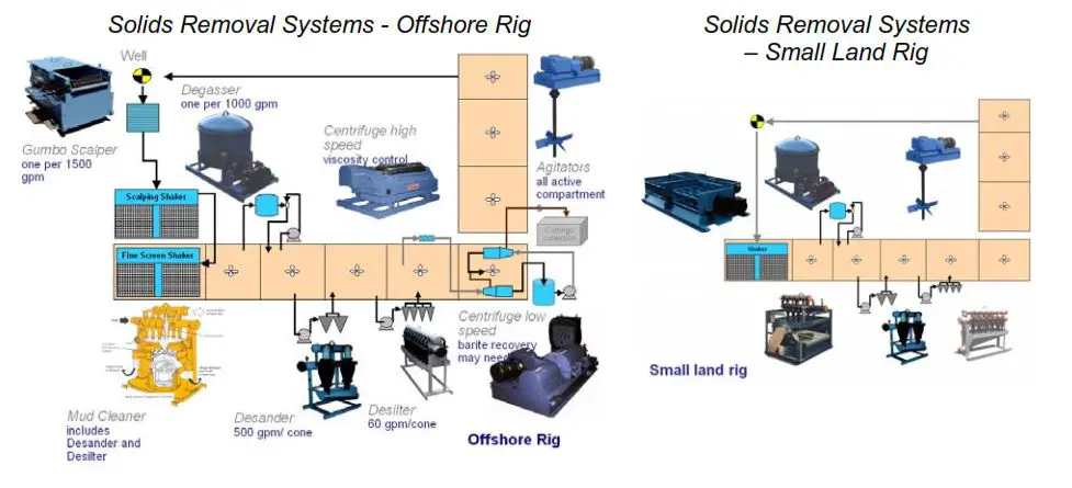 Components of Solids Removal Equipment in Drilling Rig