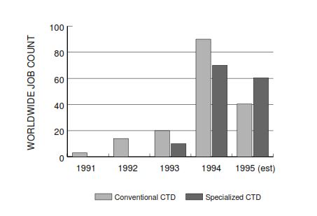 history chart For Coiled Tubing Drilling