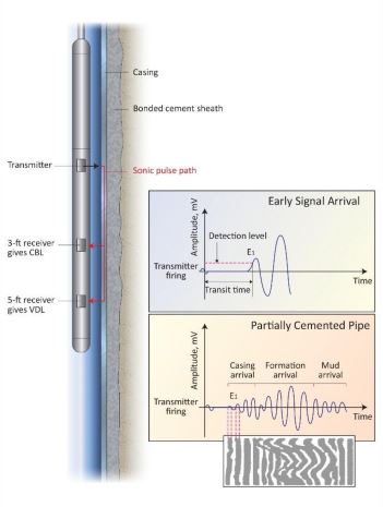 cement evaluation 