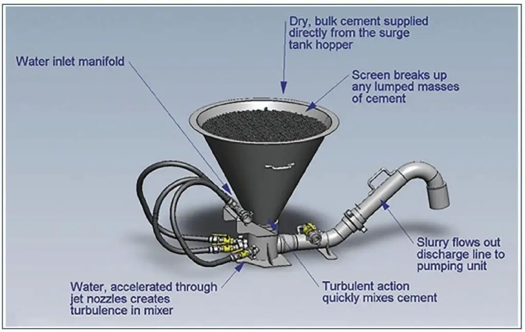 Cementing Jet Mixer in drilling