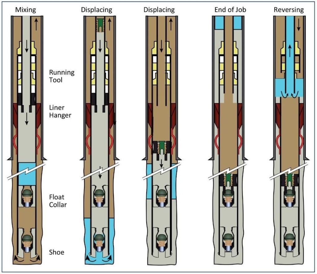 Liner cementing operation