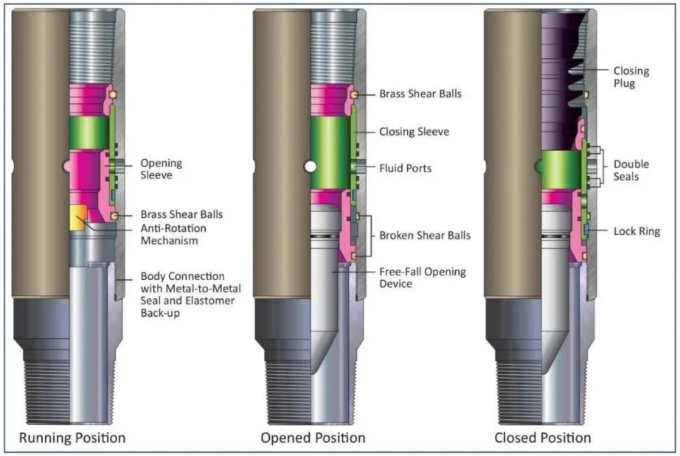 Figure 3:        Mechanical stage cementing collar placement
