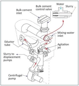 Recirculation Mixing Cementing In Drilling Full & Simple Guide - DRILLING MANUAL