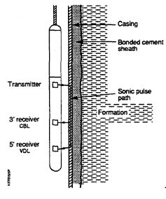Figure 1 - CBL.VDL tool schematic
